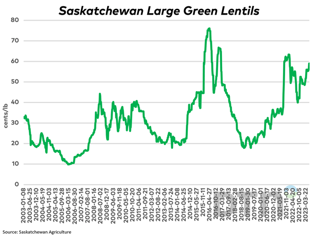 Large green lentils delivered Saskatchewan plants are seen nudging higher this week, with Statpub.com reporting an average provincial bid of 59.25 cents, approaching the weekly high of 63.33 cents reached in late December 2021/early January 2022. (DTN graphic by Cliff Jamieson)