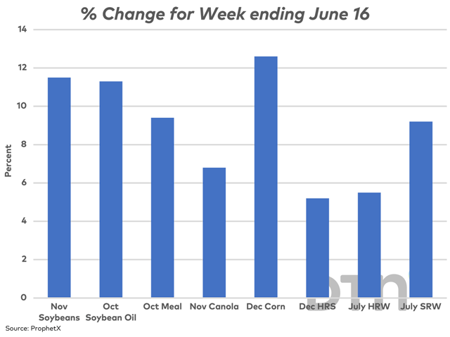 The blue bars on this chart represent the percent change in futures price over the week ending June 16. (DTN graphic by Cliff Jamieson)