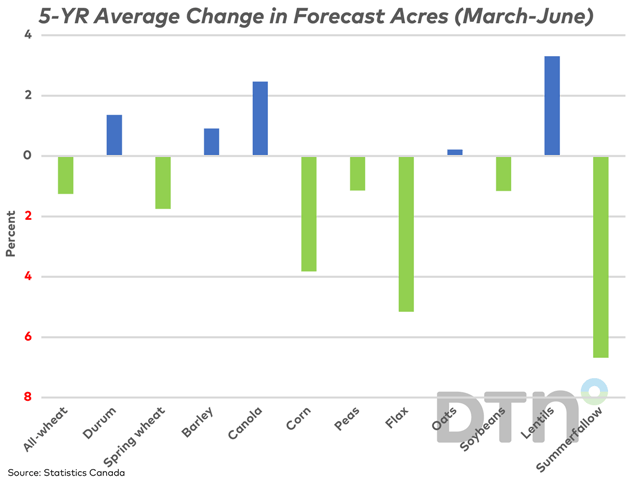 The blue bars represent crops where the five-year average percent change from Statistics Canada&#039;s first acreage estimate to the June estimate results in an increase. The green bars represent crops where the five-year average change signals a decrease. (DTN graphic by Cliff Jamieson)