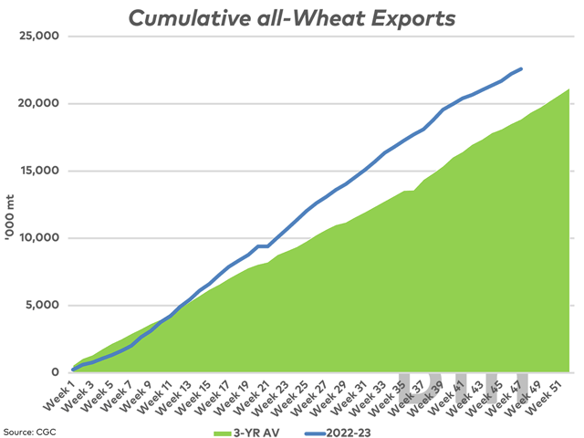 As of week 47, or the week ending June 25, Canada&#039;s cumulative licensed all-wheat exports totals 22.5858 mmt (blue line), up 82% from one year ago and 19.8% higher than the three-year average (green shaded area). (DTN graphic by Cliff Jamieson)