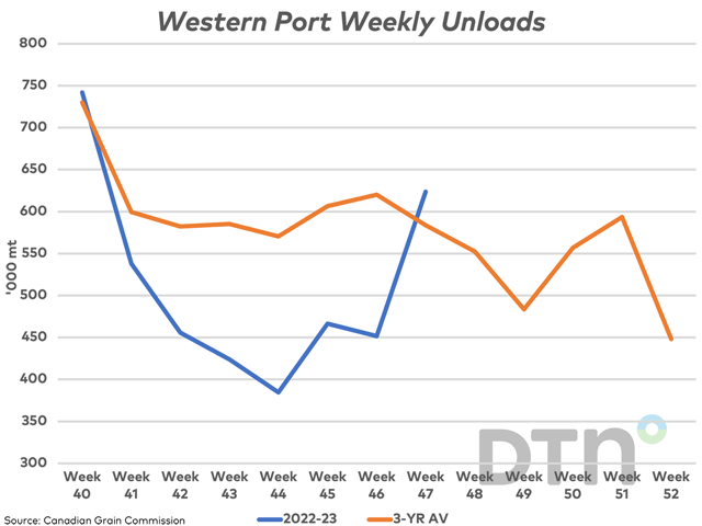 The CGC&#039;s week 47 data shows western port unloads at 623,700 mt, the highest in seven weeks and 6.8% higher than the three-year average. (DTN graphic by Cliff Jamieson)