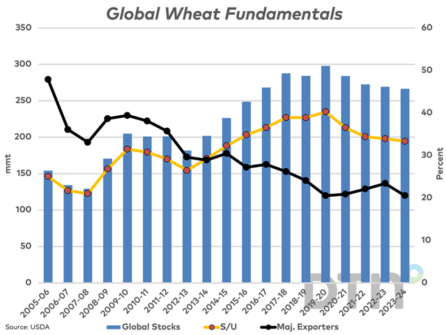 The USDA&#039;s July revisions for global wheat results in ending stocks forecast to fall for a fourth consecutive year in 2023-24, while to the lowest level in eight years (blue bars). The stocks/use ratio of 33.3% is the lowest in nine years (yellow line) and the percentage of global stocks forecast held by major exporters falls to 20.5%, or the lowest in four years. (DTN graphic by Cliff Jamieson)