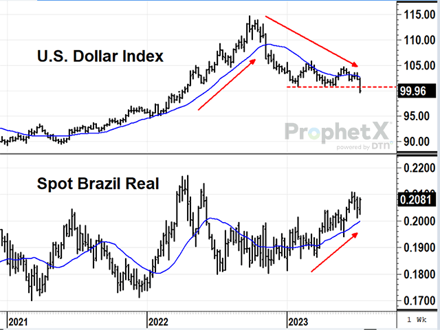 After rising in the summer of 2022 and pressuring U.S. crop prices lower, the U.S. Dollar Index is now on a downward course, while Brazil&#039;s real is strengthening -- new trends that make U.S. crops marginally more appealing to potential importers (DTN ProphetX chart).