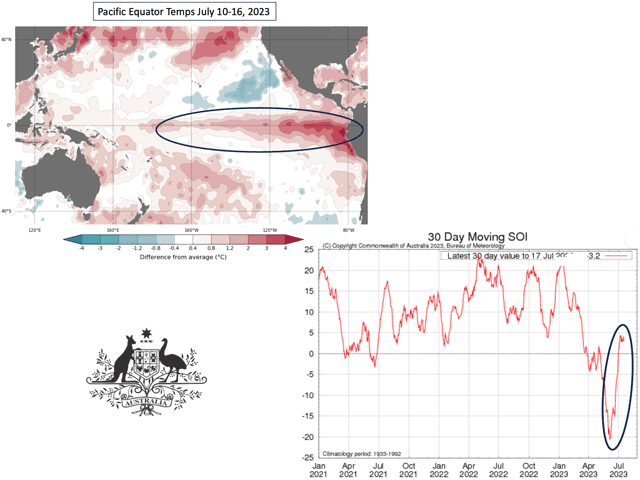Warm Pacific Ocean equatorial temperatures, and a neutral trend in the barometric Southern Oscillation Index (SOI), indicate the lack of full El Nino formation as of mid-July 2023. (Australia Bureau of Meteorology graphics)