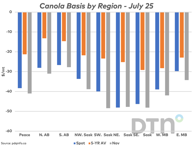 The blue bars represent the spot canola basis reported by pdqinfo.ca for the nine prairie regions monitored on July 25, while compared to the five-year average for this date (brown bars) and the new-crop November delivery bid (grey bars). (DTN graphic by Cliff Jamieson)