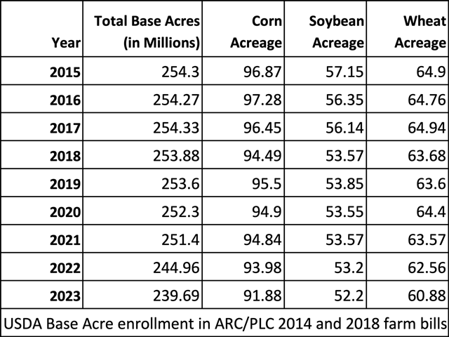 Corn, wheat and soybeans make up nearly 86% of all base acres. A new look at reference prices shows how they are expected to increase by up to 15% in future marketing years because of a price formula in the 2018 farm bill. (DTN file image) 