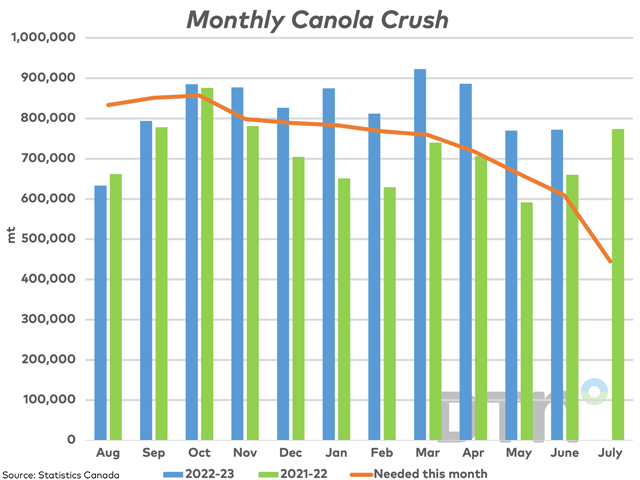 Statistics Canada reported 772,345 mt of canola was crushed in June, up slightly from the previous month (blue bars), well-above the volume crushed in May 2022 (green bar) and the volume needed this month to reach the current AAFC forecast (brown line). (DTN graphic by Cliff Jamieson)