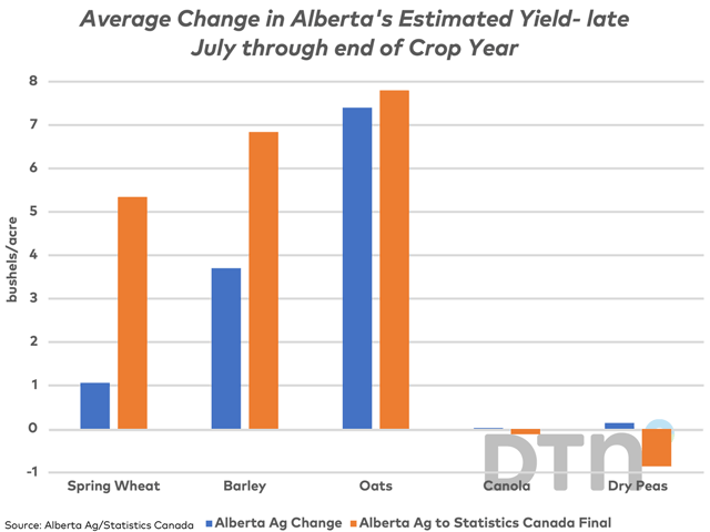 The blue bars represent the five-year average change in estimated yield from Alberta Agriculture&#039;s late July dryland estimate to their final estimate for spring wheat, barley, canola and peas. The brown bars represent the change from Alberta Agriculture&#039;s late July estimate to Statistics Canada&#039;s official estimate. The calculation for oats is based on a three-year average. (DTN graphic by Cliff Jamieson)