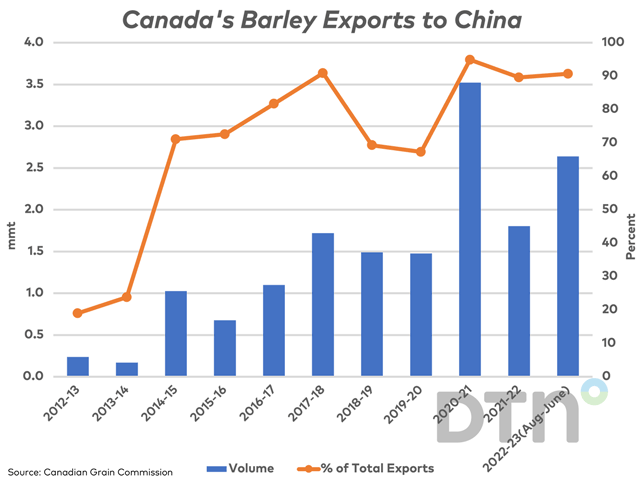 The blue bars represent Canada&#039;s barley exports to China (excluding products), plotted against the primary vertical axis. The brown line with markers represents the percentage of total exports shipped to China, plotted against the secondary vertical axis. (DTN graphic by Cliff Jamieson)