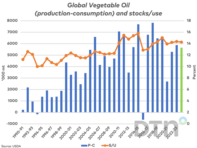 The bars on this chart represent global production of the nine major vegetable oils minus global consumption, set to fall for the first time in three years. The brown line with markers represents the global stocks/use ratio, forecast to remain steady for a fourth year. (DTN graphic by Cliff Jamieson)