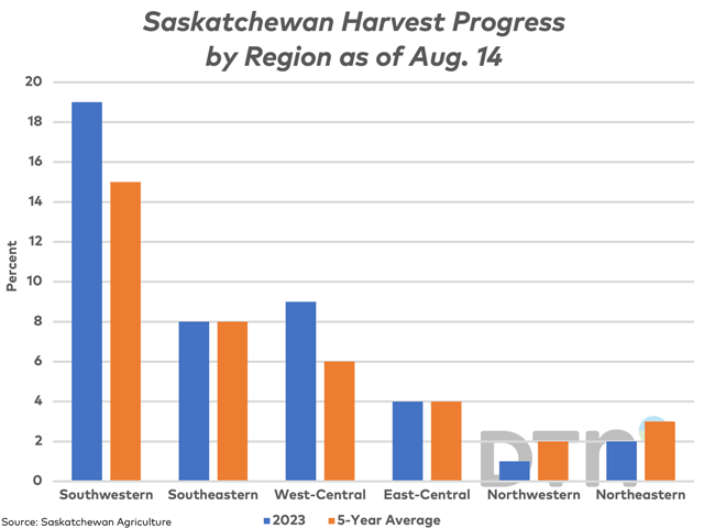 A combination of crop stages and rain delays has led to varied harvest progress across Saskatchewan, with the western side of the province mostly ahead of average pace while the eastern side is estimated to be mostly at an average pace as of Aug. 14. (DTN graphic by Cliff Jamieson)
