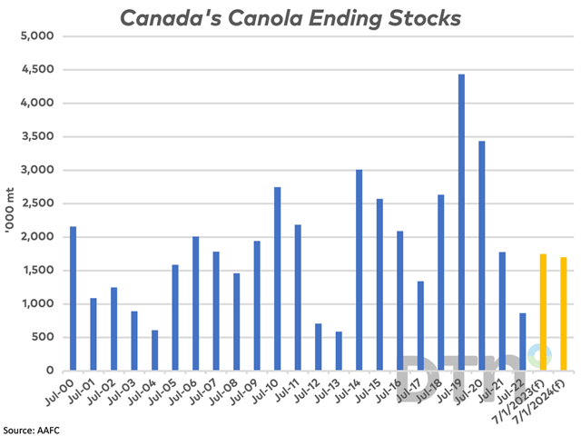 AAFC&#039;s August supply and demand revisions include a higher revision in canola stocks for 2022-23 to 1.750 mmt with 2023-24 stocks to end at a similar level, as shown by the yellow bars. (DTN graphic by Cliff Jamieson)