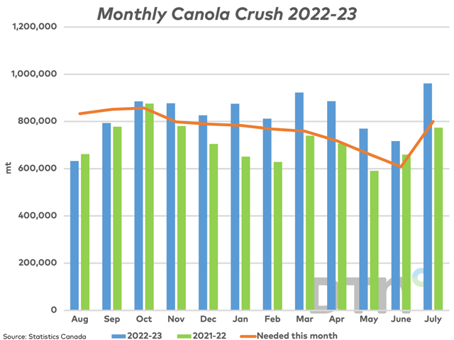 Statistics Canada reported a record monthly canola crush of 961,683 mt in July (blue bar), well above the volume needed this month to reach AAFC&#039;s crush forecast of 9.8 mmt (brown line), which was revised higher in August. (DTN graphic by Cliff Jamieson)