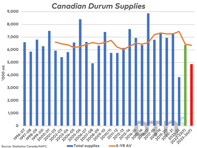 The blue bars represent Statistics Canada&#039;s estimate for durum crop year supplies, while the green bar and red bar represent estimated supplies for 2022-23 and 2023-24 based on AAFC estimates and revised by Statistics Canada&#039;s production estimates. The brown line represents the five-year average. (DTN graphic by Cliff Jamieson)