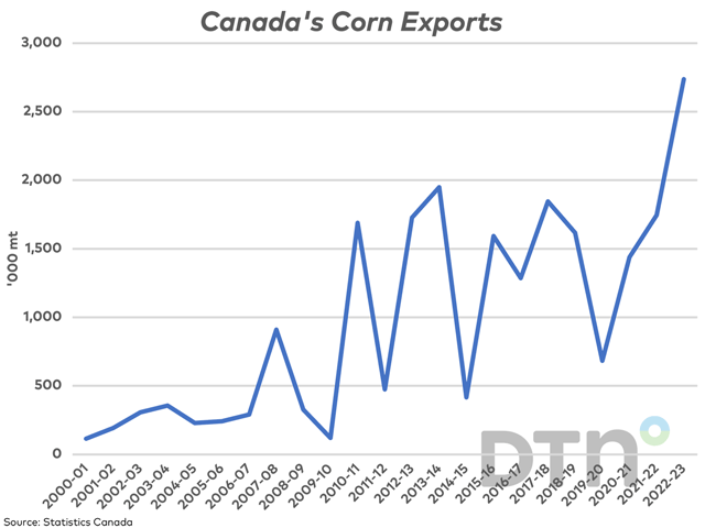 Canadian exporters have shipped 2.736 million metric tons of corn over the first 11 months of 2022-23, exceeding AAFC&#039;s forecast while by far the largest volume exported. (DTN graphic by Cliff Jamieson)