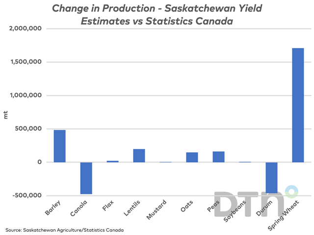 The bars on this chart reflect the change in Saskatchewan production for select crops when provincial yield estimates are used rather than Statistics Canada&#039;s July model-based estimates. Calculations are based on Statistics Canada&#039;s harvested acre estimates. (DTN graphic by Cliff Jamieson)