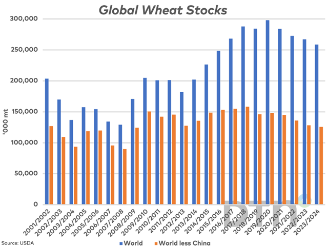 The blue bars in this chart represent USDA&#039;s estimate for global wheat stocks, forecast to fall for a fourth year to 258.6 million metric tons (mmt), the lowest in eight years. The brown bars represent global stocks, which, when China&#039;s stocks are excluded, at 125.7 mmt, would be the lowest in 15 years. (DTN graphic by Cliff Jamieson)