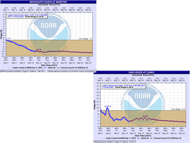 Water levels on the Mississippi River at Memphis and on the Ohio River at Cairo have been on a steady fall due to lack of rain and extreme heat, causing concern that there will be a repeat of the poor conditions that wreaked havoc on the rivers last fall. (NOAA Graphic)