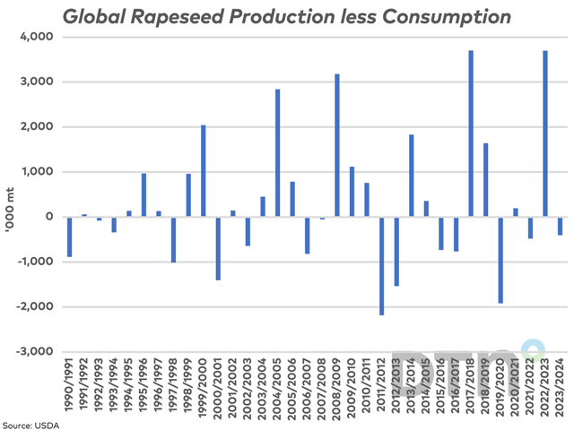 Based on the USDA&#039;s September estimate of global rapeseed/canola production less consumption, consumption is forecast to exceed production for the third time in five years in 2023-24. (DTN graphic by Cliff Jamieson)