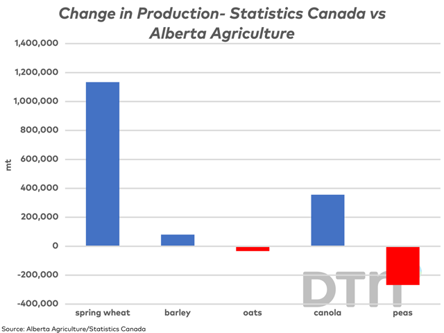 Alberta Agriculture&#039;s recent crop report points to higher-than- expected yields, with estimates revised higher. Based on Statistics Canada&#039;s estimate for harvested acres, Statistics Canada&#039;s yield estimates for the province results in higher production of spring wheat, barley and canola when compared to provincial estimates. (DTN graphic by Cliff Jamieson)