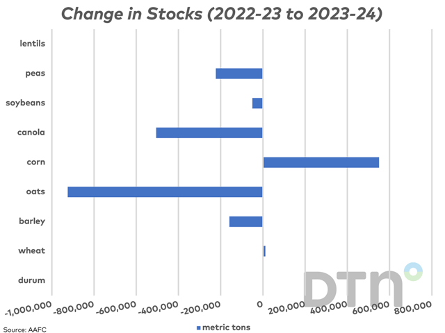 This chart shows the forecast change in stocks for select crops from the 2022-23 to the 2023-24 crop years based on a combination of Statistics Canada and AAFC estimates. (DTN graphic by Cliff Jamieson)