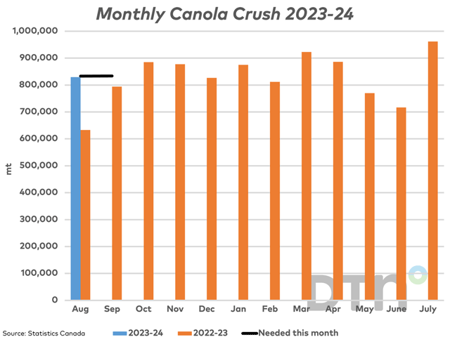 Statistics Canada reported 829,490 mt of canola was crushed in the month of August (blue bar), up 31% from the same month in 2022 and 17% higher than the three-year average. This volume is close to the largest August crush on record. (DTN graphic by Cliff Jamieson)