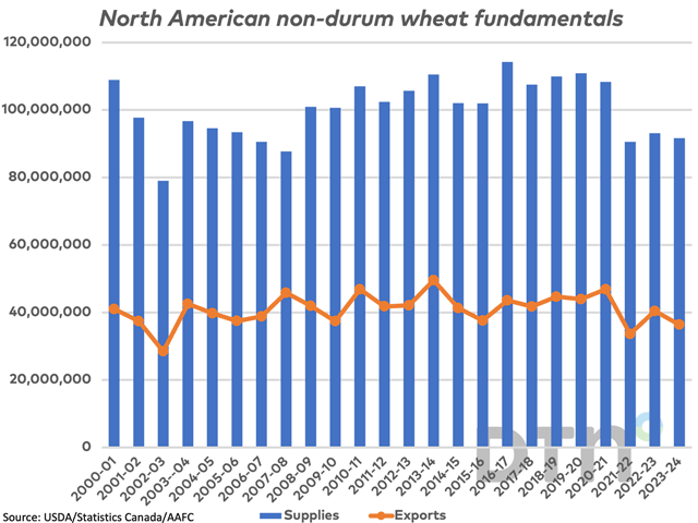 This chart shows North American 2023-24 non-durum wheat supplies falling for the third time in four years to 91.6 mmt (excluding imports), while estimated close to the lowest volume seen since 2007-08, or 15 years. Estimated exports for 2023-24 Canada and the U.S. combined are forecast at the second lowest since 2002-03 at 36.4 mmt. (DTN graphic by Cliff Jamieson)