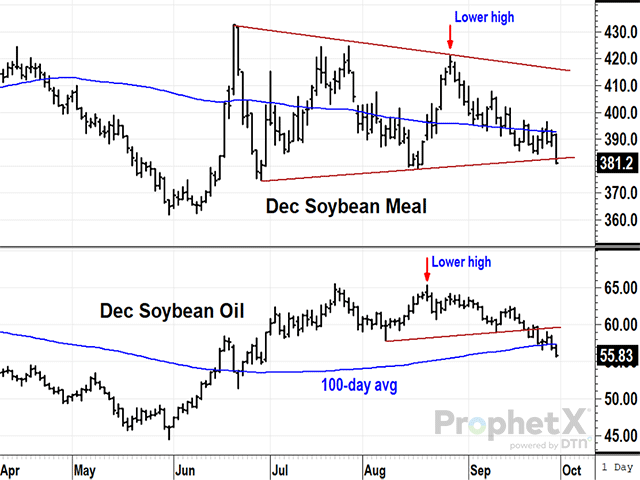 After supporting highly profitable crush incentives for soybeans this summer, both December soy products broke support and finished September below their respective 100-day averages (DTN ProphetX chart by Todd Hultman).