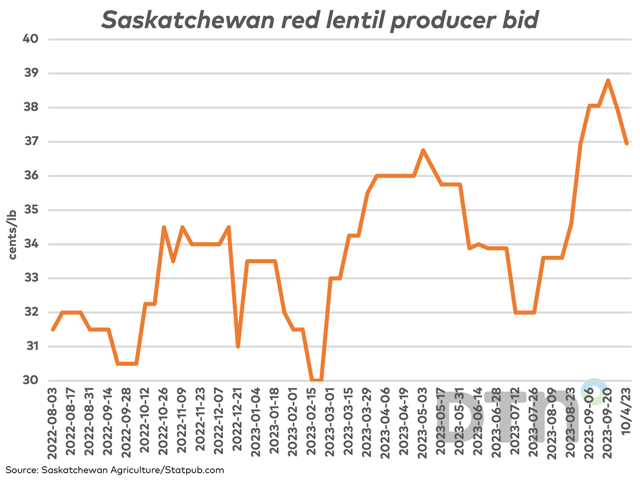 Red lentil bids delivered to Saskatchewan plants are showing further downside this week as uncertainty in Canada-India relations grows. (DTN graphic by Cliff Jamieson)
