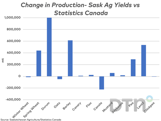 This chart shows the change in estimated production based on the latest Saskatchewan Agriculture yield estimates, less the latest Statistics Canada estimates for the province&#039;s crops while using Statistics Canada harvested acre estimates. Provincial estimates point to larger crops than the official estimates. A revision to the province&#039;s durum estimate remains pending. (DTN graphic by Cliff Jamieson)