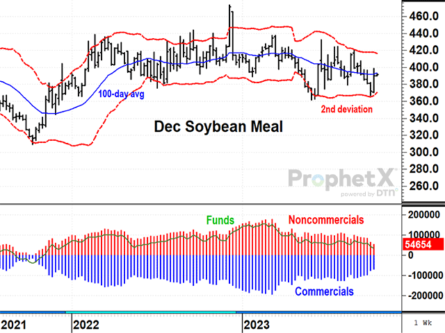 For the past 20 months, December soybean meal prices have traded roughly sideways, above and below the 100-day average while mostly staying within two standard deviations of the average. Prices were up $17.90 in the week ending Oct. 13, finding support once again within the same range (DTN ProphetX chart).