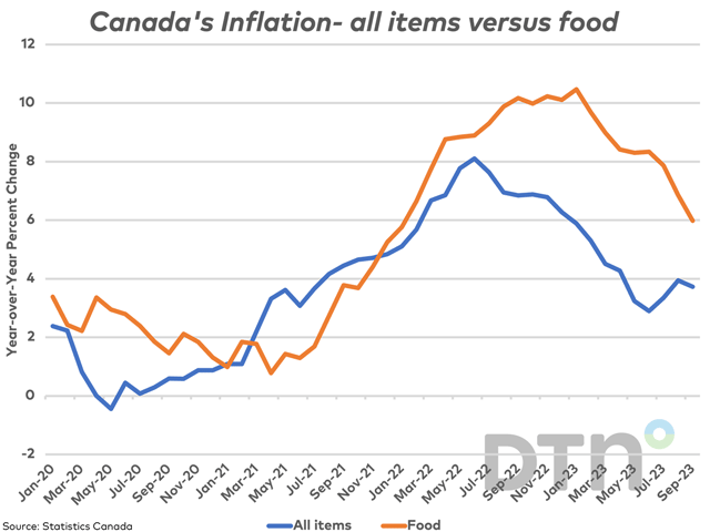 Canada&#039;s inflation rate dipped in September to 3.8 percent (blue line), while the rate for food inflation is seen falling faster. Food inflation is seen falling faster than overall inflation, while the spread between the two is the narrowest seen since July 2022. (DTN graphic by Cliff Jamieson)