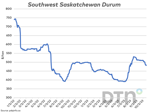According to pdqinfo.ca price data, the durum bid for the Southwest Saskatchewan Region reached a price of $481.78/mt on Oct. 19, the lowest daily bid reported since August 2, or the second day of the 2023-24 crop year.  (DTN graphic by Cliff Jamieson)