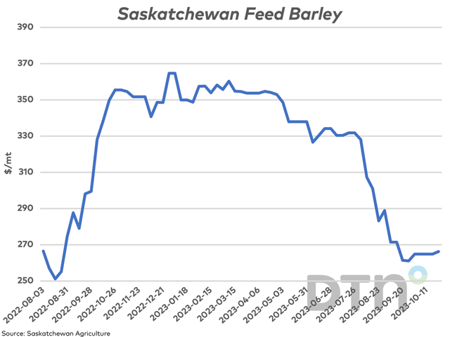 Saskatchewan Agriculture cash data shows feed barley bids up slightly over the past week, after stabilizing over the past four weeks. (DTN chart by Cliff Jamieson)