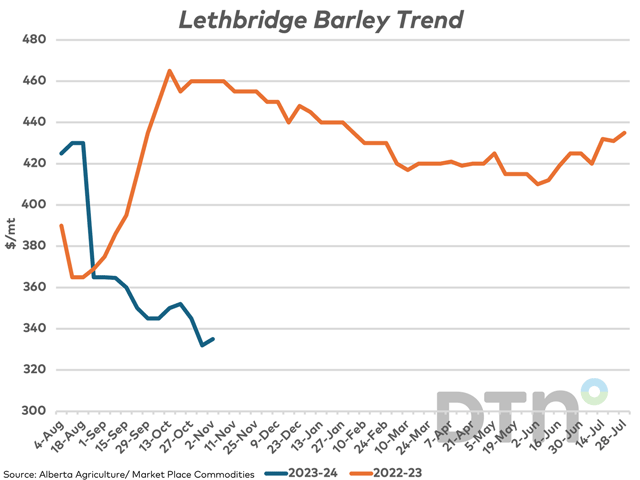 The lines on this chart represent the trend in the Lethbridge barley trade, based on the upper end of the range reported by Agriculture Alberta in their weekly data. The most recent data for this week is based on Market Place Commodities reported trade. (DTN graphic by Cliff Jamieson)