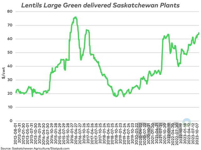 Cash market data shows the average large green lentil bids nudging higher this week to $64.50/cwt delivered to Saskatchewan plants, ranging as high as $66/cwt, the highest levels reported since January 2017. (DTN graphic by Cliff Jamieson)
