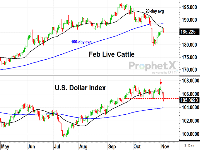 February live cattle ended up $2.27 at $185.22 on Nov. 3, continuing to recover from the bearish on-feed report in October, but also encountering resistance near $188. Meanwhile, the Fed&#039;s decision to keep interest rates unchanged on Nov. 1 led to a bearish break in the U.S. Dollar Index, a supportive factor for U.S. ag prices in general. (DTN ProphetX chart by Todd Hultman)