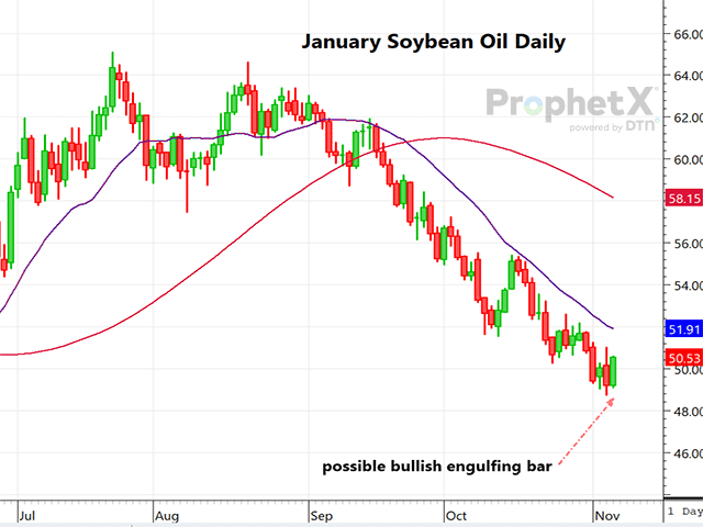This is a daily chart of January bean oil, which early Monday finally appears ready to correct to the upside. (DTN ProphetX chart by Dana Mantini).