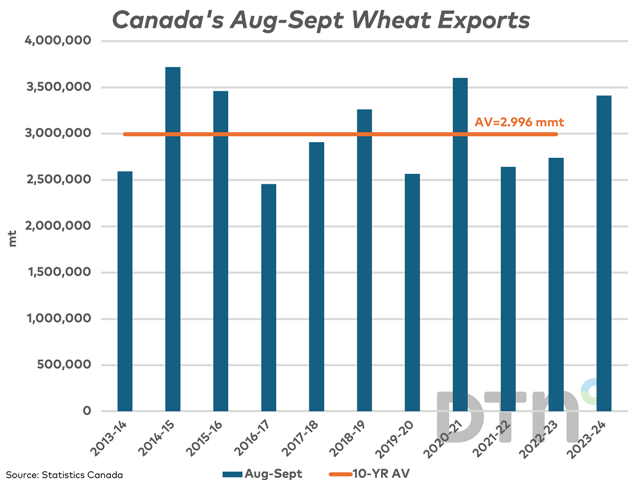 The blue bars represent the August-September exports of Canadian wheat (excluding durum), with 3.413 mmt shipped in the first two months of 2023-24, which compares to the 10-year average of 2.996 mmt. (DTN graphic by Cliff Jamieson)