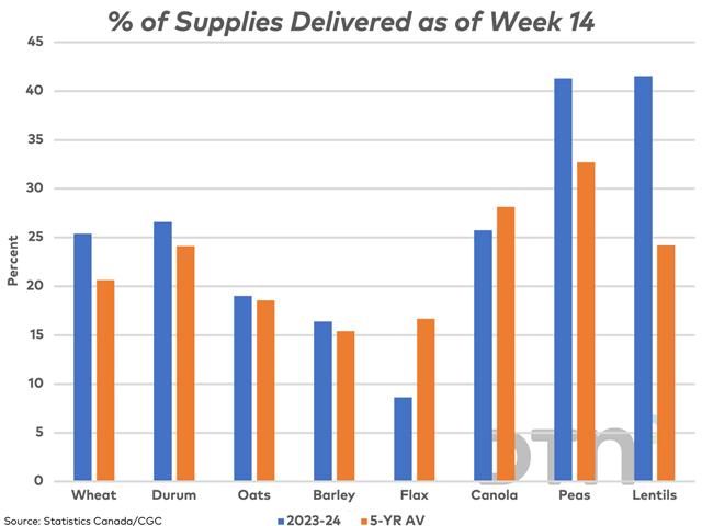 This chart highlights the volume of available grain supplies delivered into licensed facilities as of week 14 as a percentage of total supplies available for delivery for 2023-24 (blue line) and compared to the five-year average (brown line), based on current Statistics Canada estimates. (DTN graphic by Cliff Jamieson)