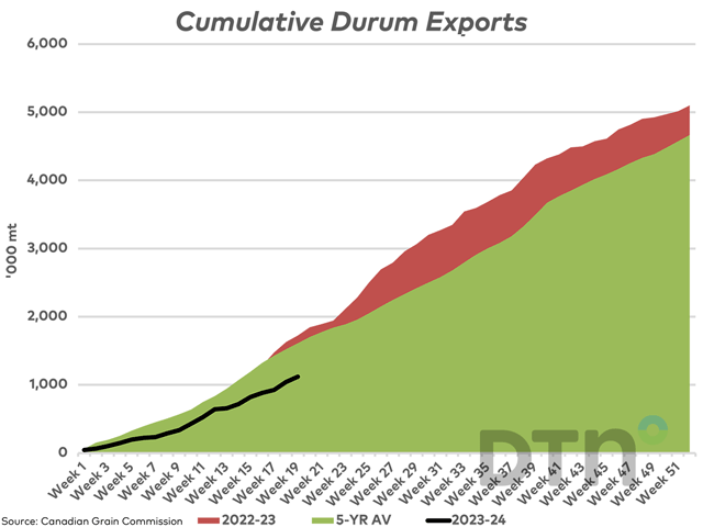 This chart compares the pace of 2023-24 durum exports (black line) with the 2022-23 pace (red shaded area) and the five-year average (green shaded area). (DTN graphic by Cliff Jamieson)