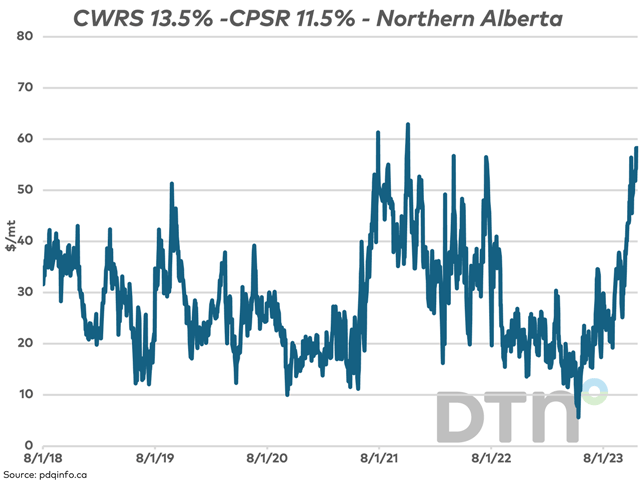 This chart highlights the Canada Western Red Spring/Canada Prairie Spring Red spread as reported for the northern Alberta region. The $58.25/mt spread reported Nov. 20 was the widest seen since November 2021 or just over two years. (DTN graphic by Cliff Jamieson)