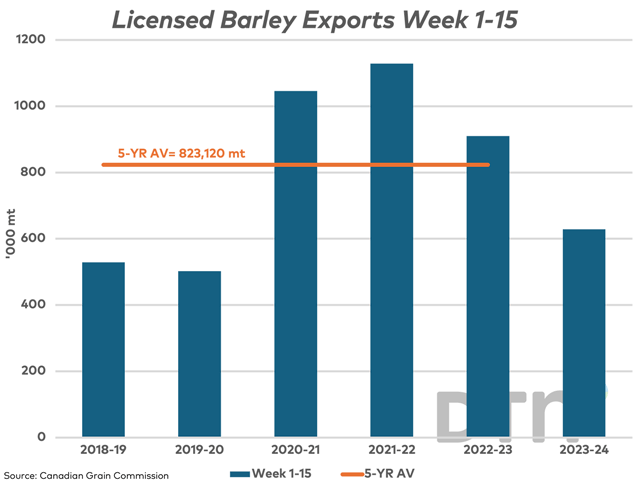 Over the first 15 weeks of the 2023-24 crop year, Canada has exported 628,400 metric tons of barley through licensed facilities, the lowest for this period in four years and below the five-year average of 823,120. (DTN graphic by Cliff Jamieson)