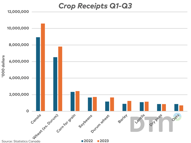The blue bars represent crop receipts for select Canadian crops over the first three quarters of 2022. The brown bars highlight the increase for 2023. Canola and wheat receipts make up the largest share of the year-over-year increase. (DTN graphic by Cliff Jamieson)