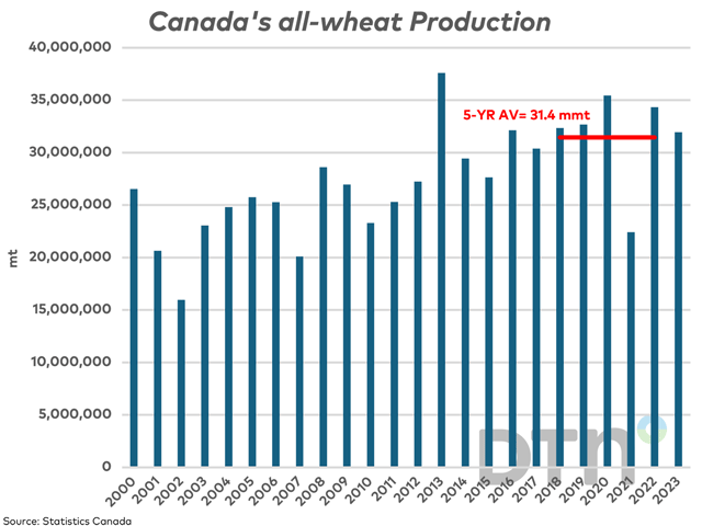 Following today&#039;s 2.1 million metric ton (mmt) upward revision in Canada&#039;s all-wheat production to 31.954 mmt, Canada&#039;s all-wheat production is the seventh-largest crop produced and 1.6% higher than the five-year average. (DTN graphic by Cliff Jamieson)
