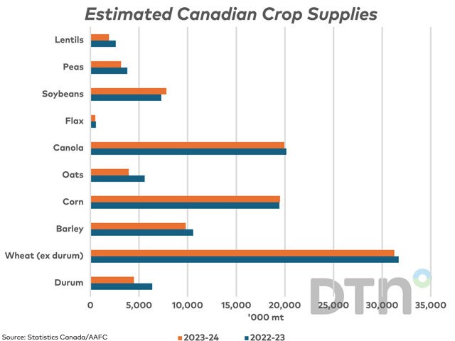 Brown bars on this chart reflect estimated 2023-24 supplies for select crops based on data from AAFC&#039;s current tables while adjusted by Statistics Canada&#039;s Dec. 4 production estimates. The blue bars show estimated supplies for 2022-23. (DTN graphic by Cliff Jamieson)