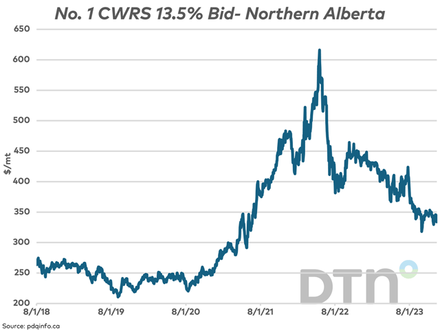 The average No. 1 CWRS 13.5% bid of $343.89/mt for the Northern Alberta region as of Dec. 12 shows continued sideways trade within a $40/mt range traded since late August. (DTN graphic by Cliff Jamieson)