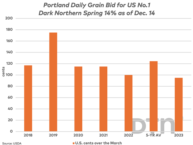 The basis levels on this chart represent the upper end of the range of basis reported by the USDA for spring wheat trade FOB Portland terminals as of Dec. 14, shown as cents over the March contract for No. 1 DNS 14 percent. The current basis remains weaker than the five-year average. (DTN graphic by Cliff Jamieson)