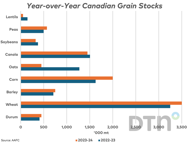 The blue bars represent the carryout for select crops in 2022-23 while the brown bars show AAFC&#039;s estimated carryout for the 2023-24 crop year as seen in its December report. (DTN graphic by Cliff Jamieson)