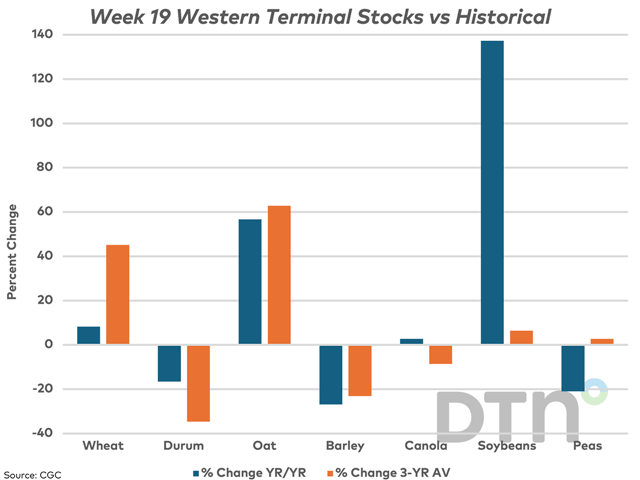 The blue bars represent the year-over-year percent change in western terminal stocks of major crops, while the brown bars represent the percent change from the three-year average. (DTN graphic by Cliff Jamieson)